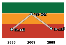  Evolution de l'activité