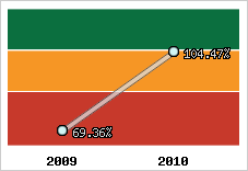  Evolution de l'activité