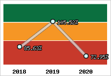  Evolution de l'activité