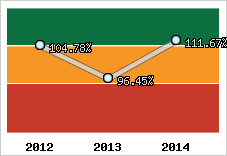  Evolution de l'activité