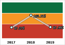  Evolution de l'activité