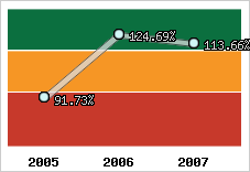  Evolution de l'activité