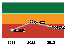  Evolution de l'activité