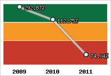  Evolution de l'activité