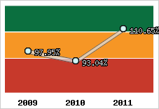  Evolution de l'activité