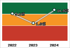 Capacité d'autofinancement