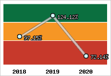  Evolution de l'activité