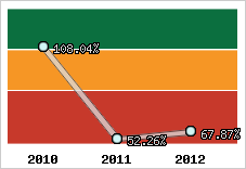  Evolution de l'activité