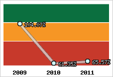  Evolution de l'activité