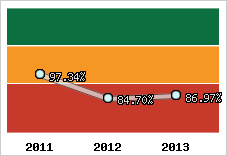  Evolution de l'activité