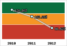  Evolution de l'activité