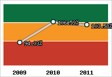  Evolution de l'activité