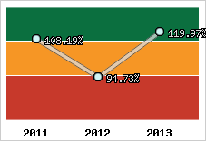  Evolution de l'activité