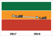 Rentabilité de l'exploitation