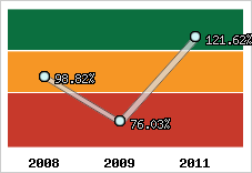  Evolution de l'activité