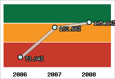  Evolution de l'activité