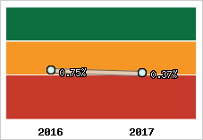Rentabilité de l'exploitation