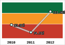  Evolution de l'activité