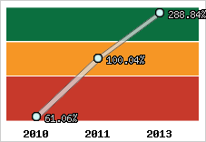  Evolution de l'activité