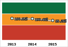  Evolution de l'activité