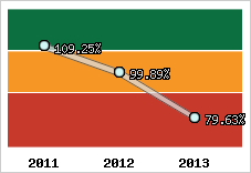  Evolution de l'activité