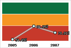  Evolution de l'activité