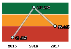  Evolution de l'activité