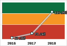  Evolution de l'activité