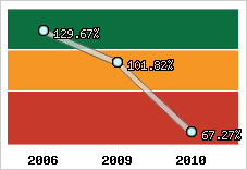  Evolution de l'activité