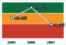  Evolution de l'activité