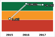 Rentabilité de l'exploitation