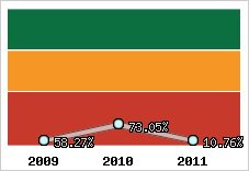  Evolution de l'activité
