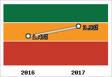 Capacité d'autofinancement