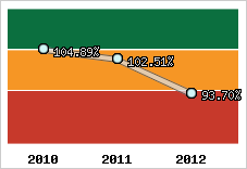  Evolution de l'activité