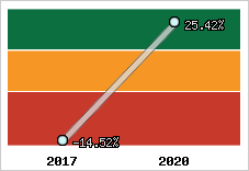Capacité d'autofinancement