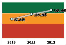  Evolution de l'activité