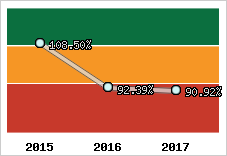  Evolution de l'activité