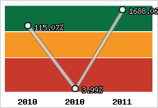  Evolution de l'activité