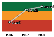  Evolution de l'activité