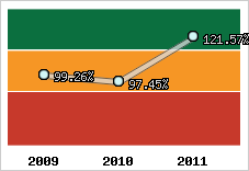  Evolution de l'activité