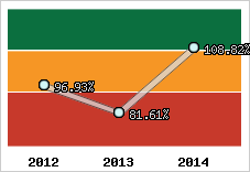  Evolution de l'activité