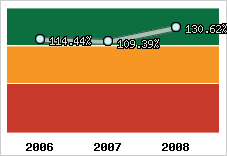  Evolution de l'activité