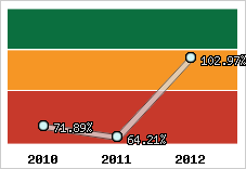  Evolution de l'activité