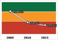  Evolution de l'activité