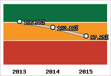  Evolution de l'activité