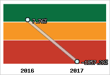 Rentabilité de l'exploitation