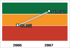  Evolution de l'activité