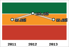  Evolution de l'activité
