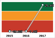 Rentabilité de l'exploitation