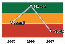  Evolution de l'activité